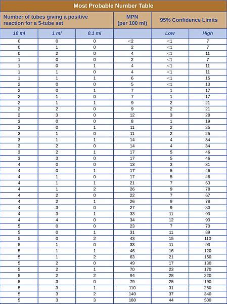www ltms.cfu.ac.ir|mpn to cfu conversion chart.